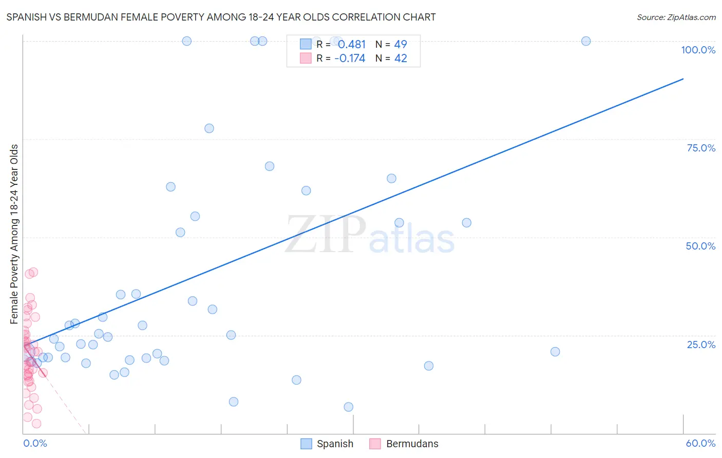 Spanish vs Bermudan Female Poverty Among 18-24 Year Olds