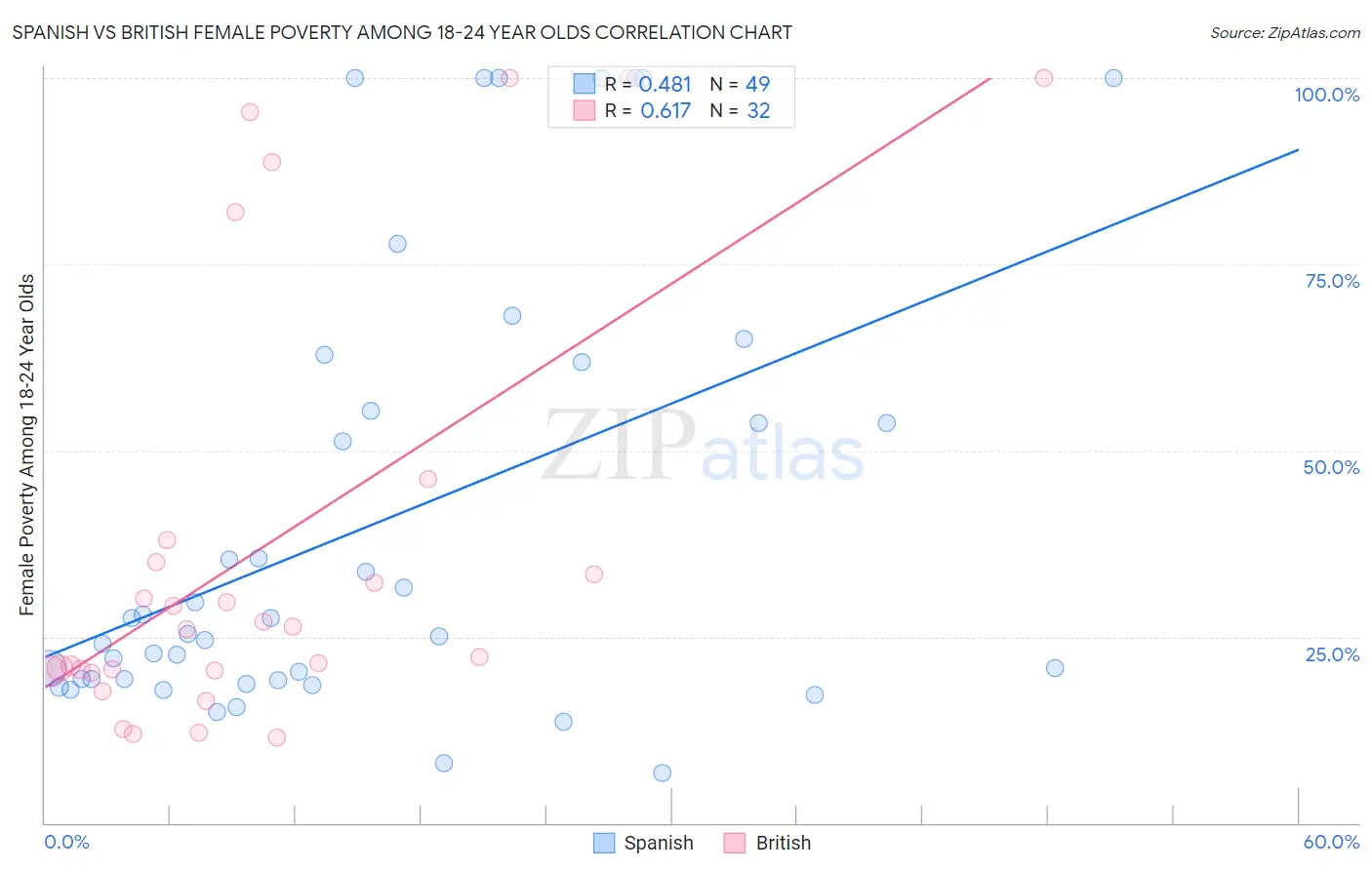 Spanish vs British Female Poverty Among 18-24 Year Olds