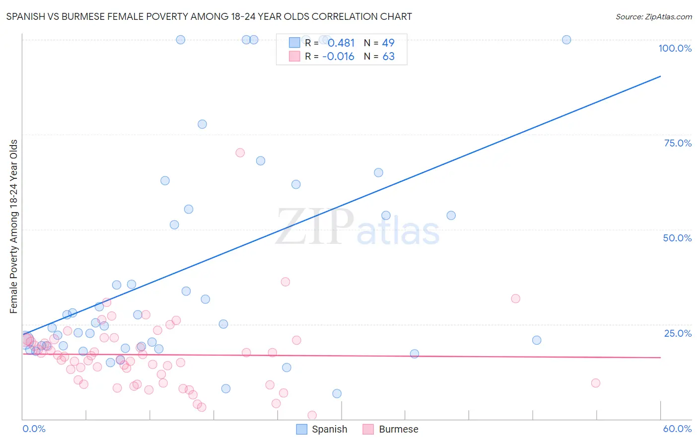 Spanish vs Burmese Female Poverty Among 18-24 Year Olds