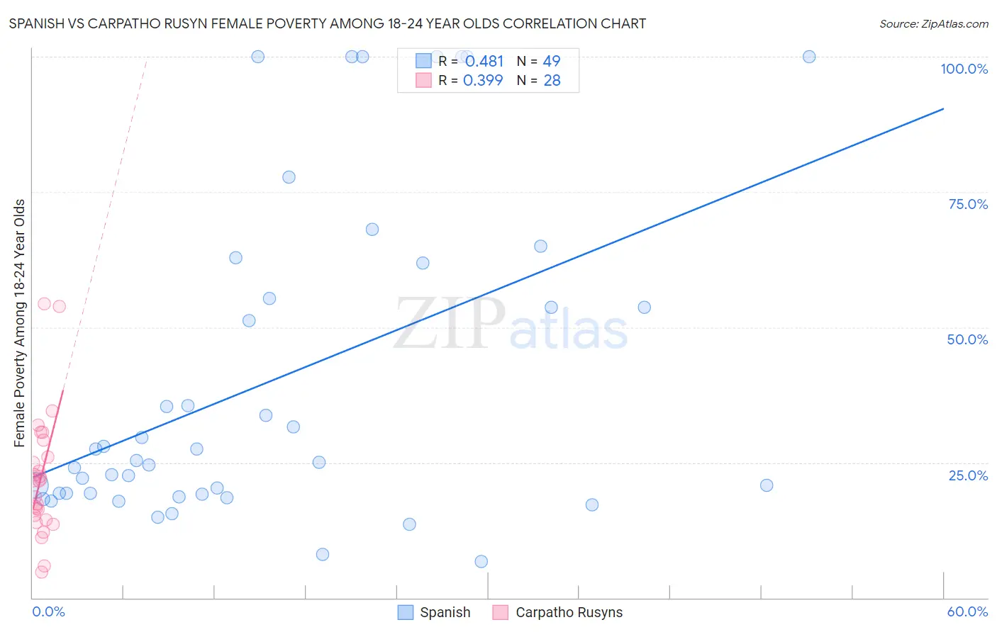 Spanish vs Carpatho Rusyn Female Poverty Among 18-24 Year Olds