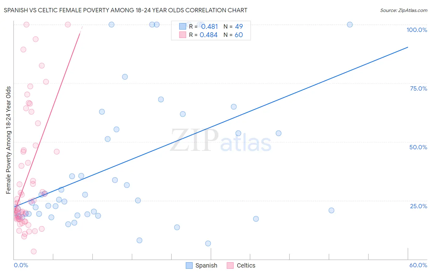 Spanish vs Celtic Female Poverty Among 18-24 Year Olds
