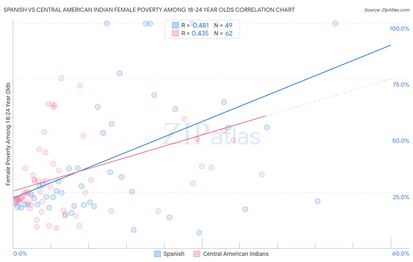 Spanish vs Central American Indian Female Poverty Among 18-24 Year Olds