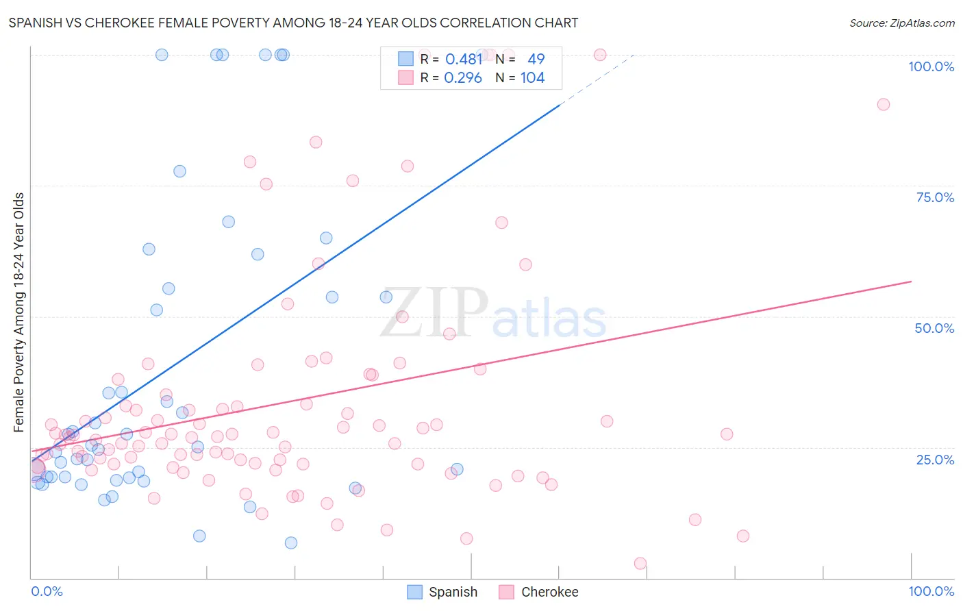 Spanish vs Cherokee Female Poverty Among 18-24 Year Olds
