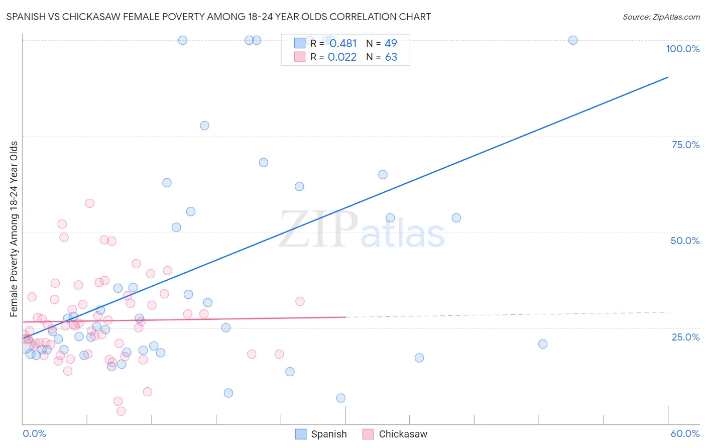 Spanish vs Chickasaw Female Poverty Among 18-24 Year Olds
