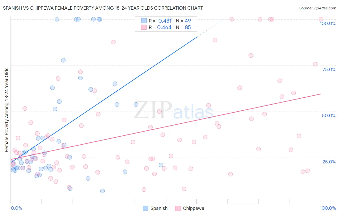 Spanish vs Chippewa Female Poverty Among 18-24 Year Olds