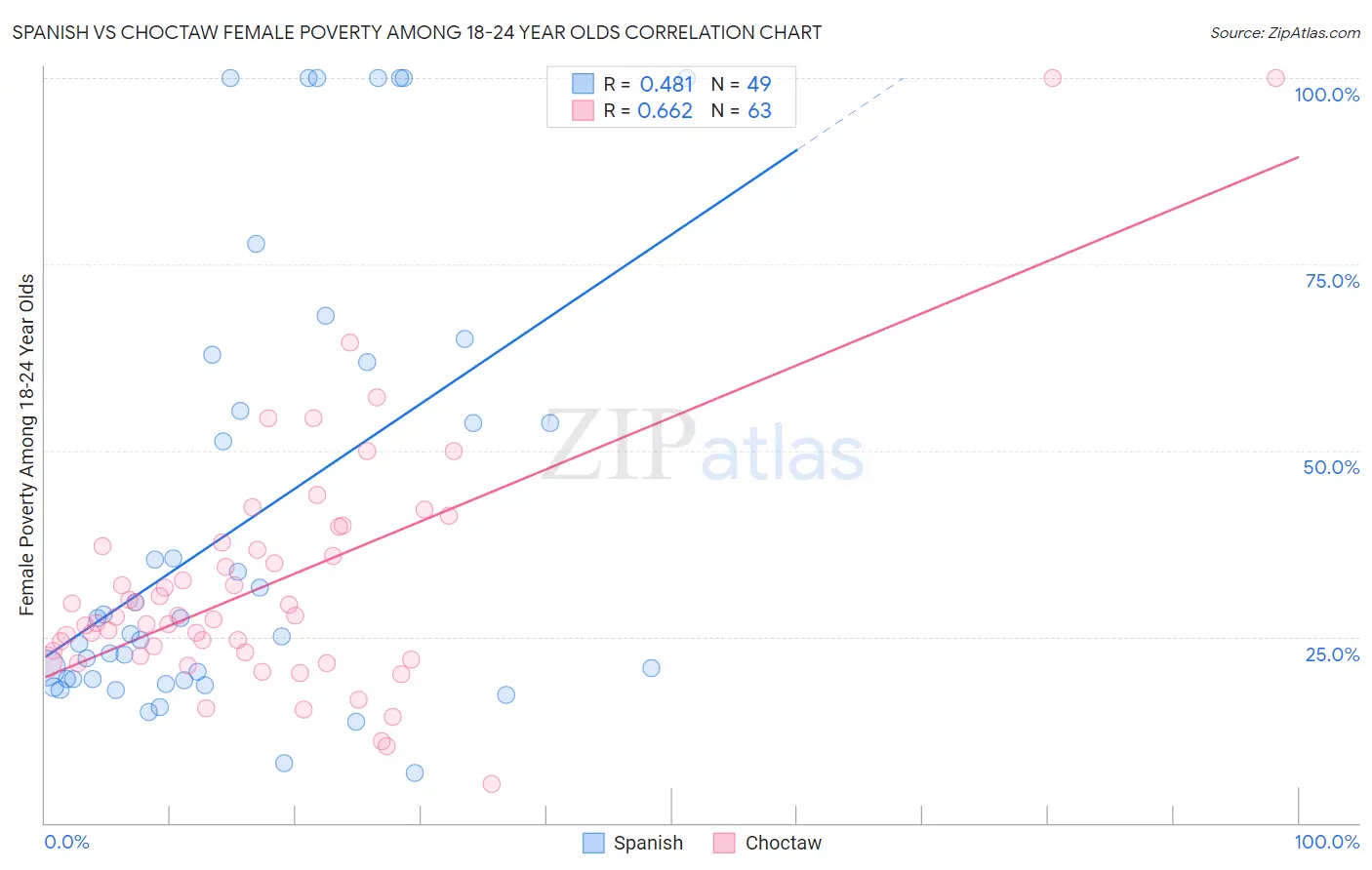 Spanish vs Choctaw Female Poverty Among 18-24 Year Olds