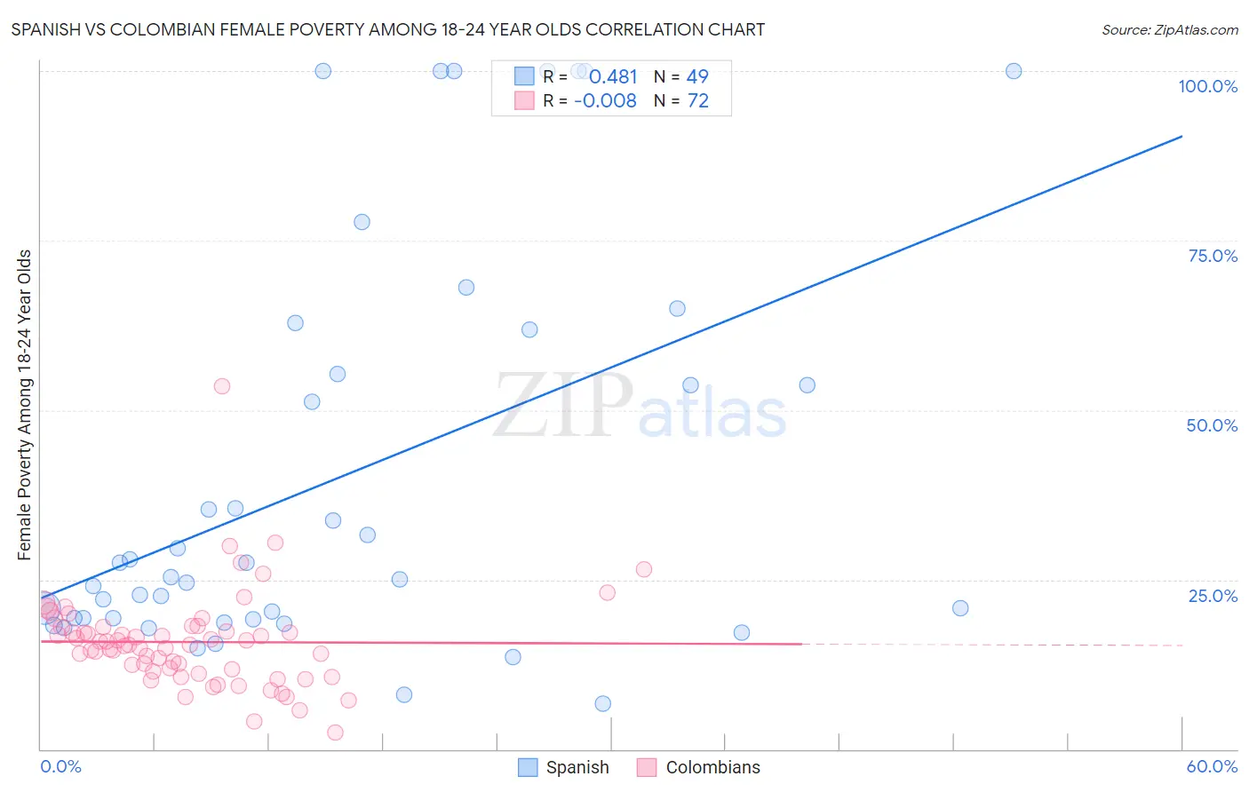Spanish vs Colombian Female Poverty Among 18-24 Year Olds