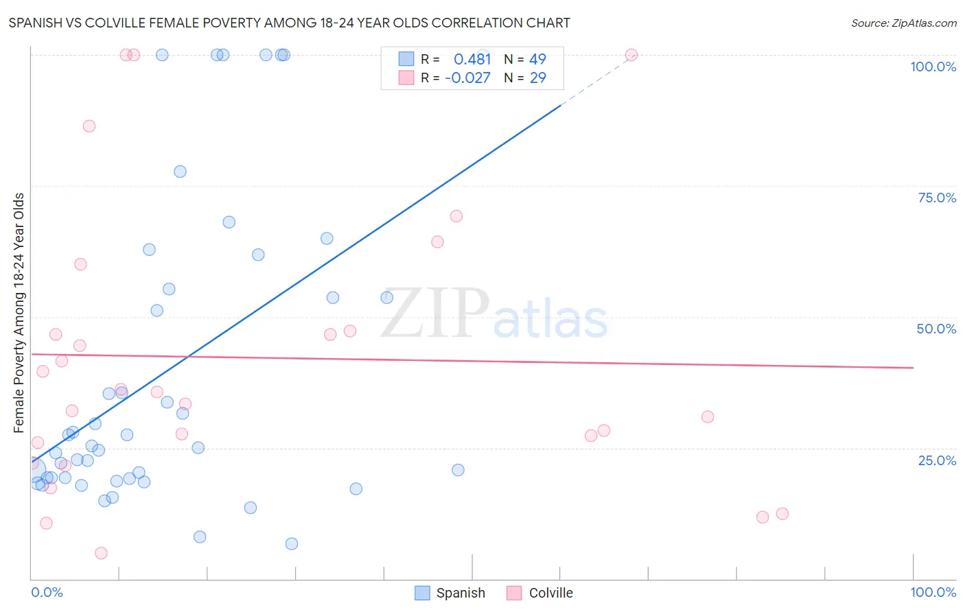 Spanish vs Colville Female Poverty Among 18-24 Year Olds