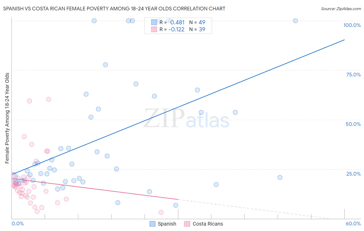 Spanish vs Costa Rican Female Poverty Among 18-24 Year Olds