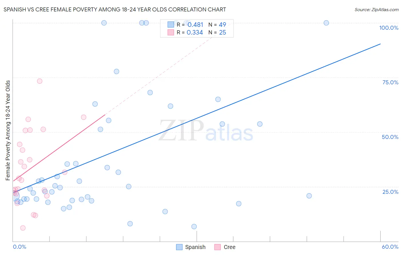 Spanish vs Cree Female Poverty Among 18-24 Year Olds