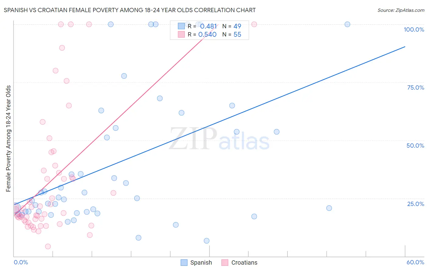 Spanish vs Croatian Female Poverty Among 18-24 Year Olds
