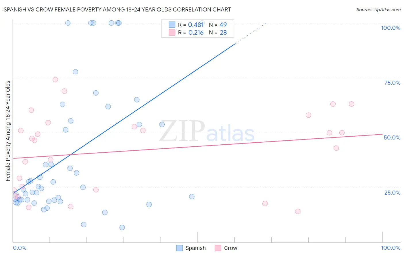 Spanish vs Crow Female Poverty Among 18-24 Year Olds