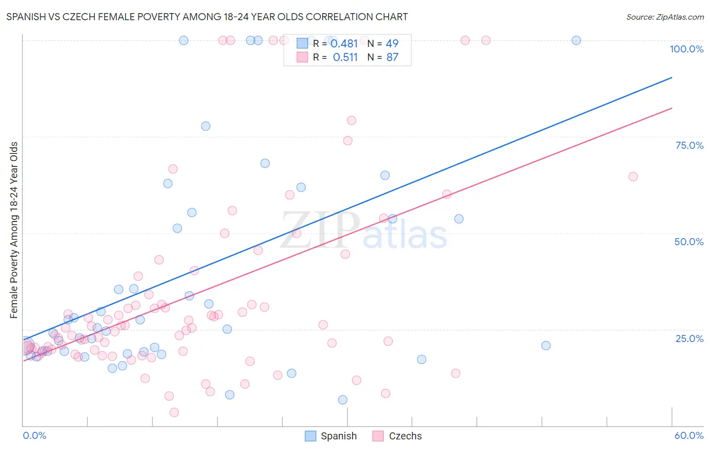 Spanish vs Czech Female Poverty Among 18-24 Year Olds