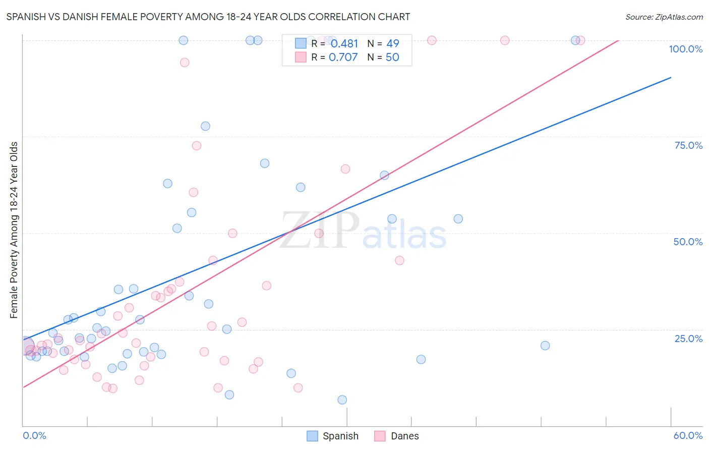 Spanish vs Danish Female Poverty Among 18-24 Year Olds