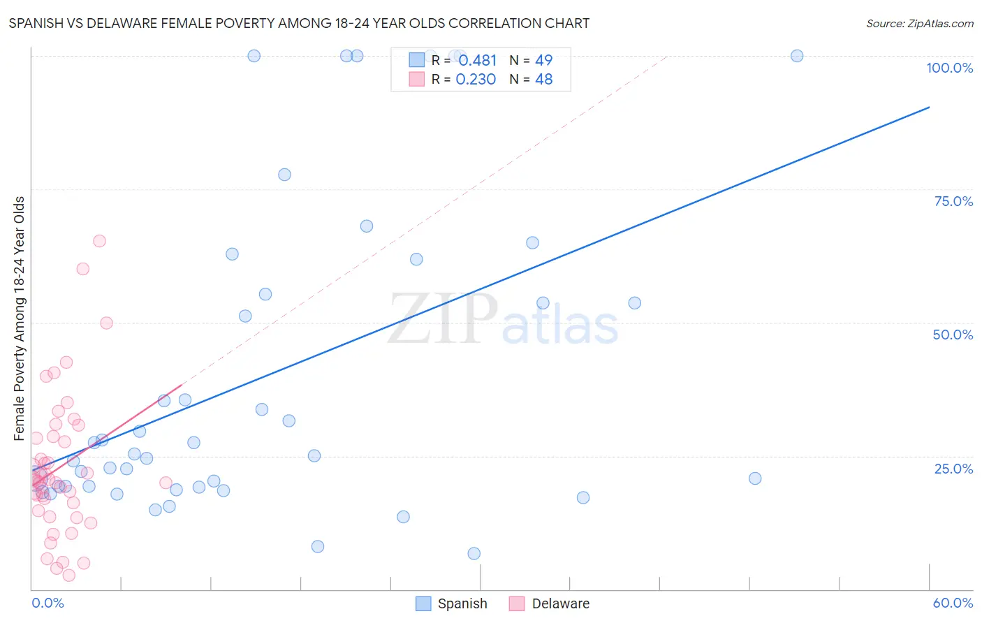 Spanish vs Delaware Female Poverty Among 18-24 Year Olds