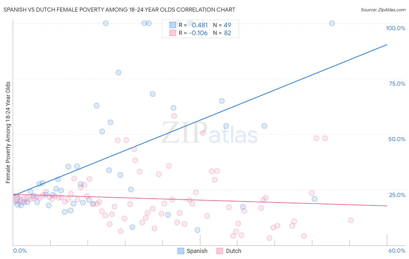 Spanish vs Dutch Female Poverty Among 18-24 Year Olds