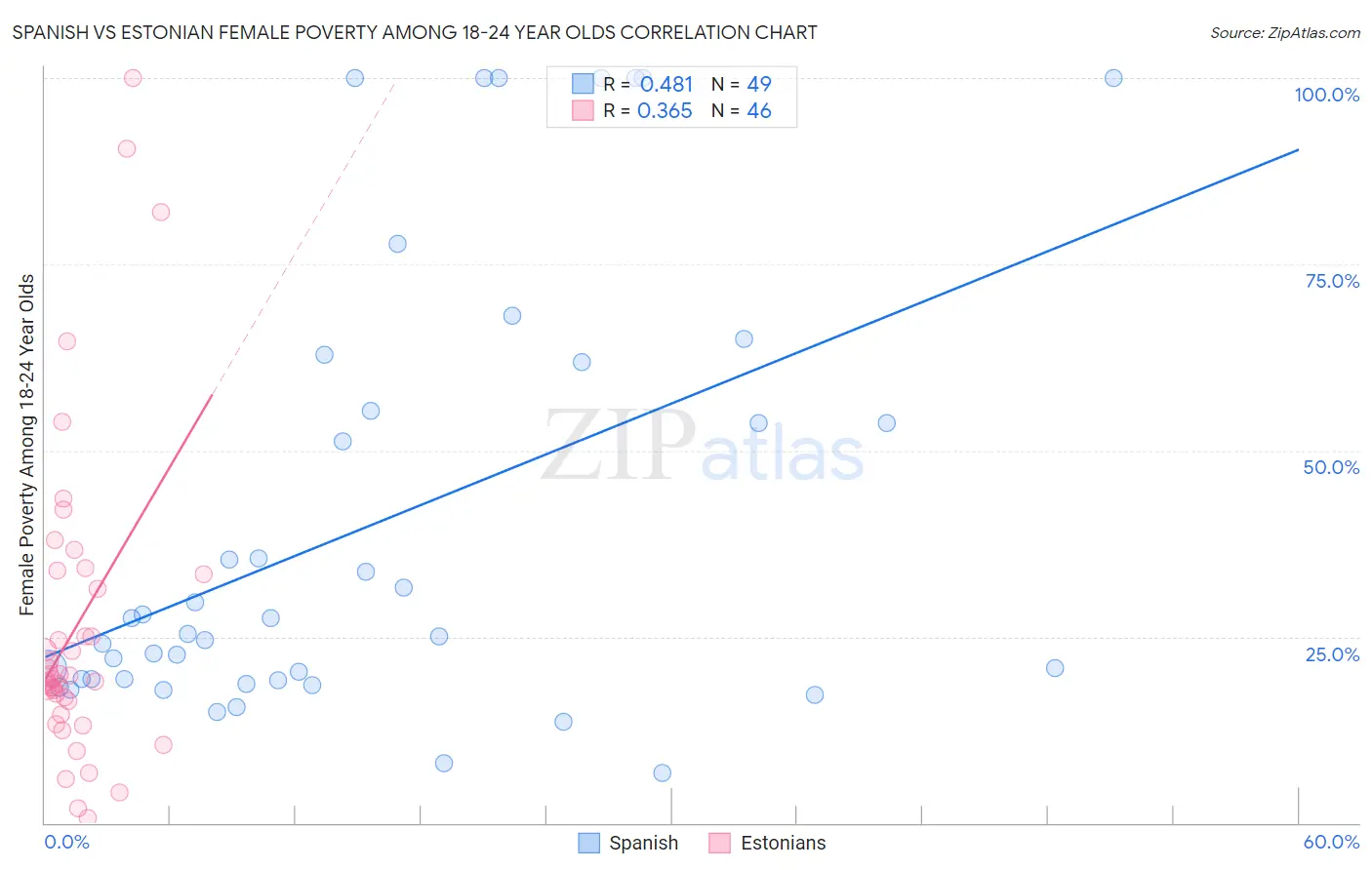 Spanish vs Estonian Female Poverty Among 18-24 Year Olds