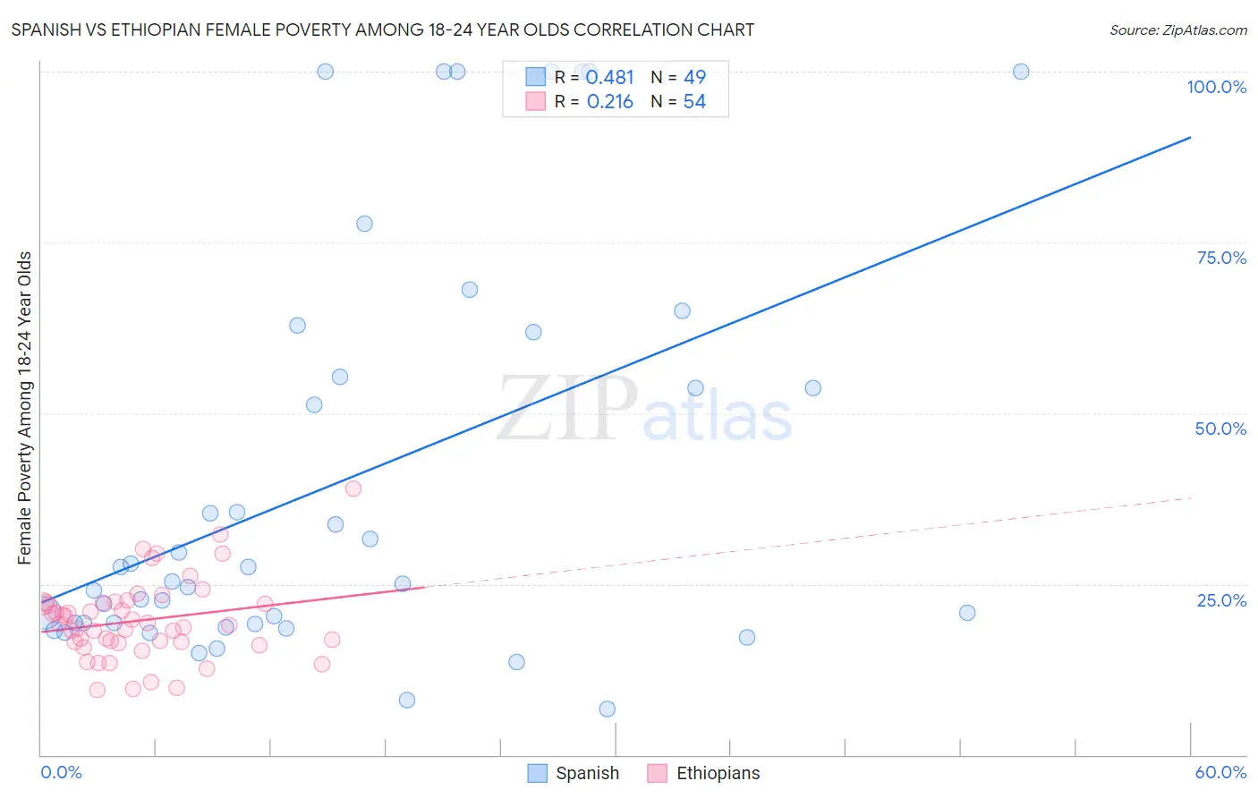 Spanish vs Ethiopian Female Poverty Among 18-24 Year Olds