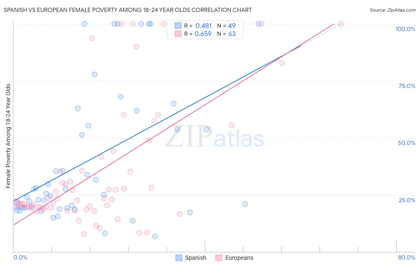 Spanish vs European Female Poverty Among 18-24 Year Olds