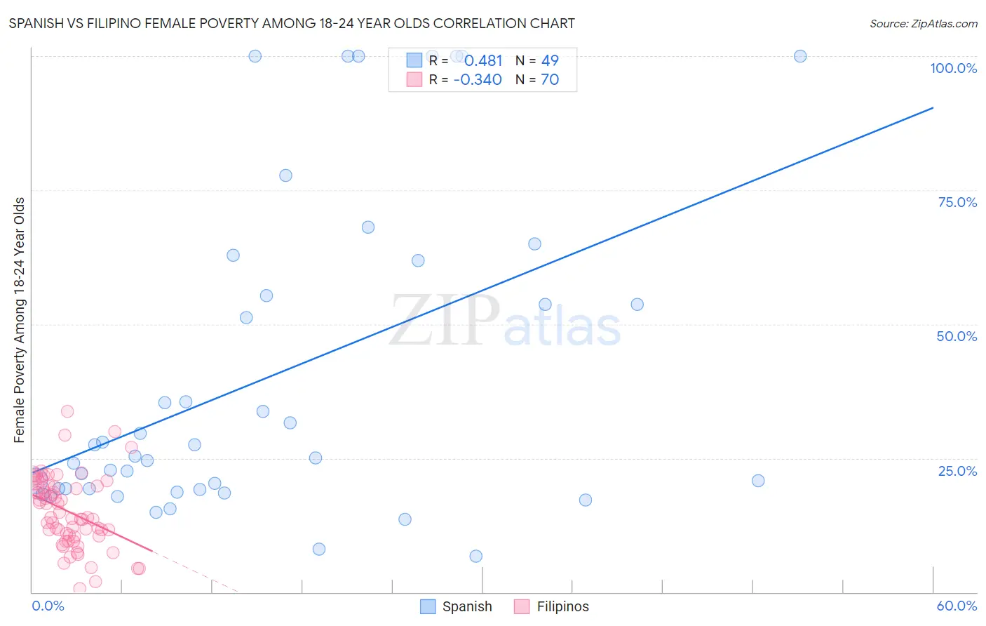 Spanish vs Filipino Female Poverty Among 18-24 Year Olds