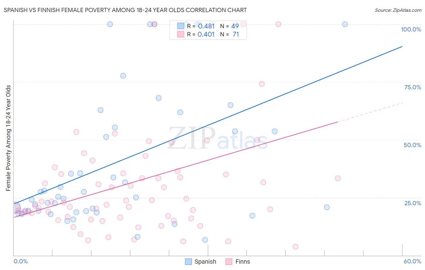 Spanish vs Finnish Female Poverty Among 18-24 Year Olds