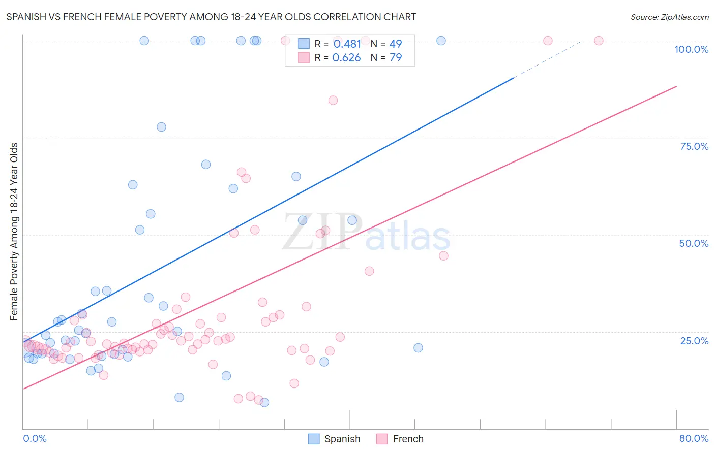 Spanish vs French Female Poverty Among 18-24 Year Olds