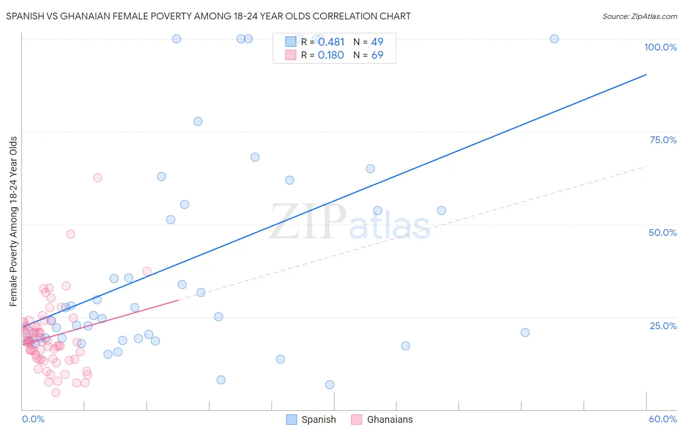 Spanish vs Ghanaian Female Poverty Among 18-24 Year Olds