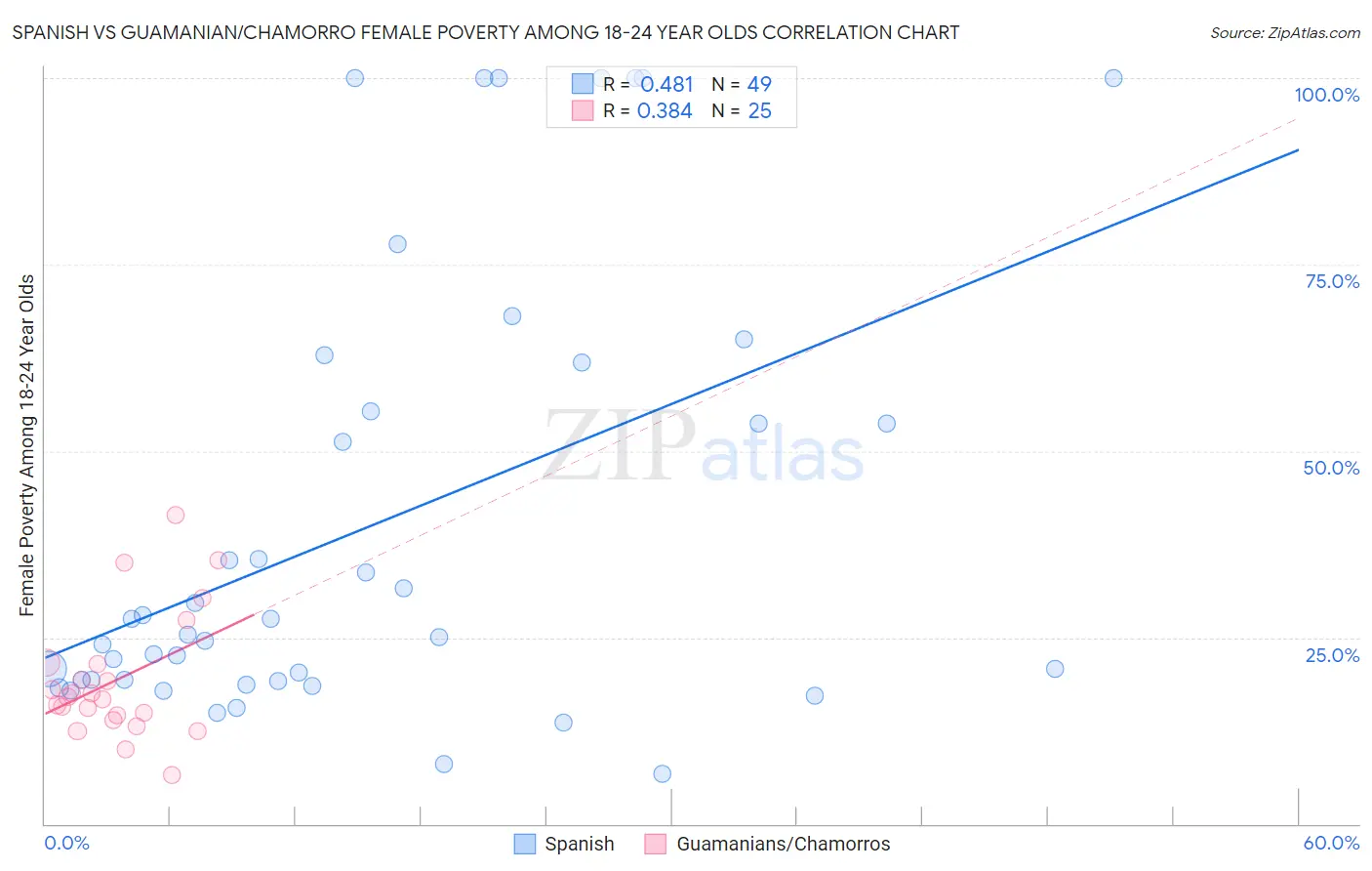 Spanish vs Guamanian/Chamorro Female Poverty Among 18-24 Year Olds
