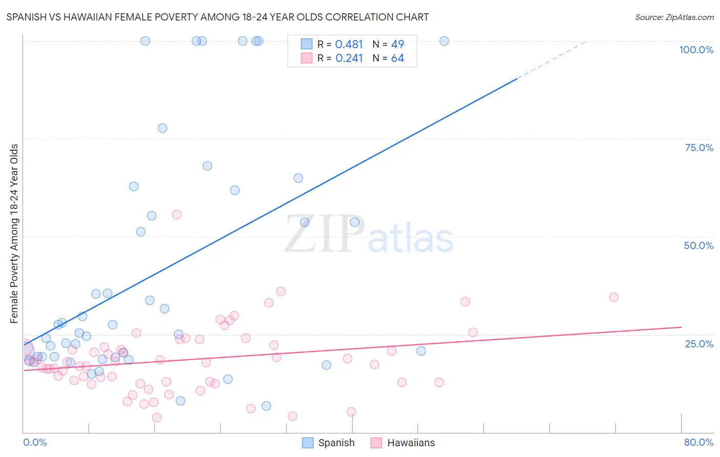 Spanish vs Hawaiian Female Poverty Among 18-24 Year Olds