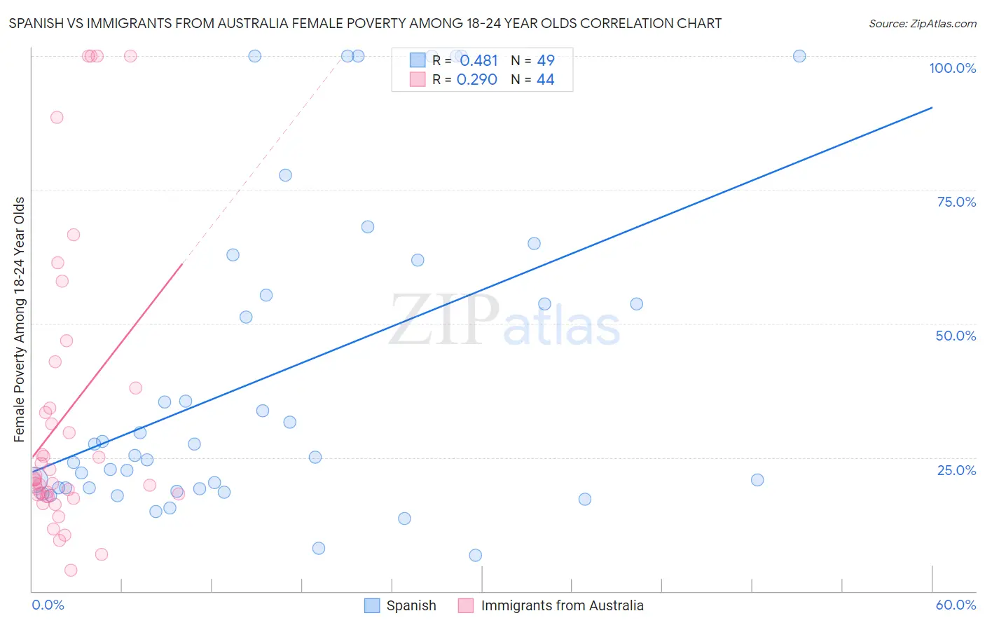 Spanish vs Immigrants from Australia Female Poverty Among 18-24 Year Olds