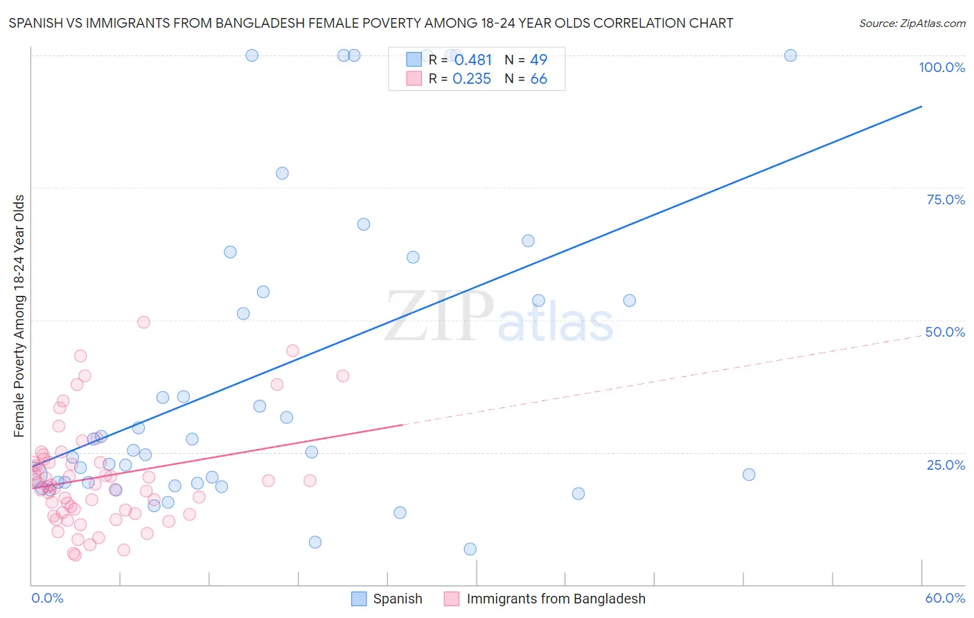 Spanish vs Immigrants from Bangladesh Female Poverty Among 18-24 Year Olds