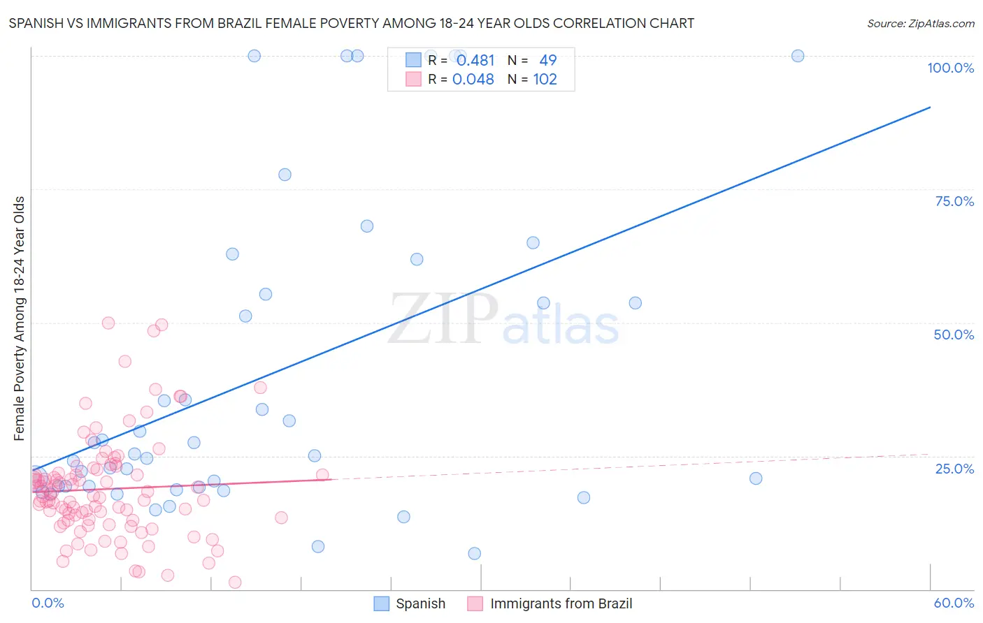 Spanish vs Immigrants from Brazil Female Poverty Among 18-24 Year Olds