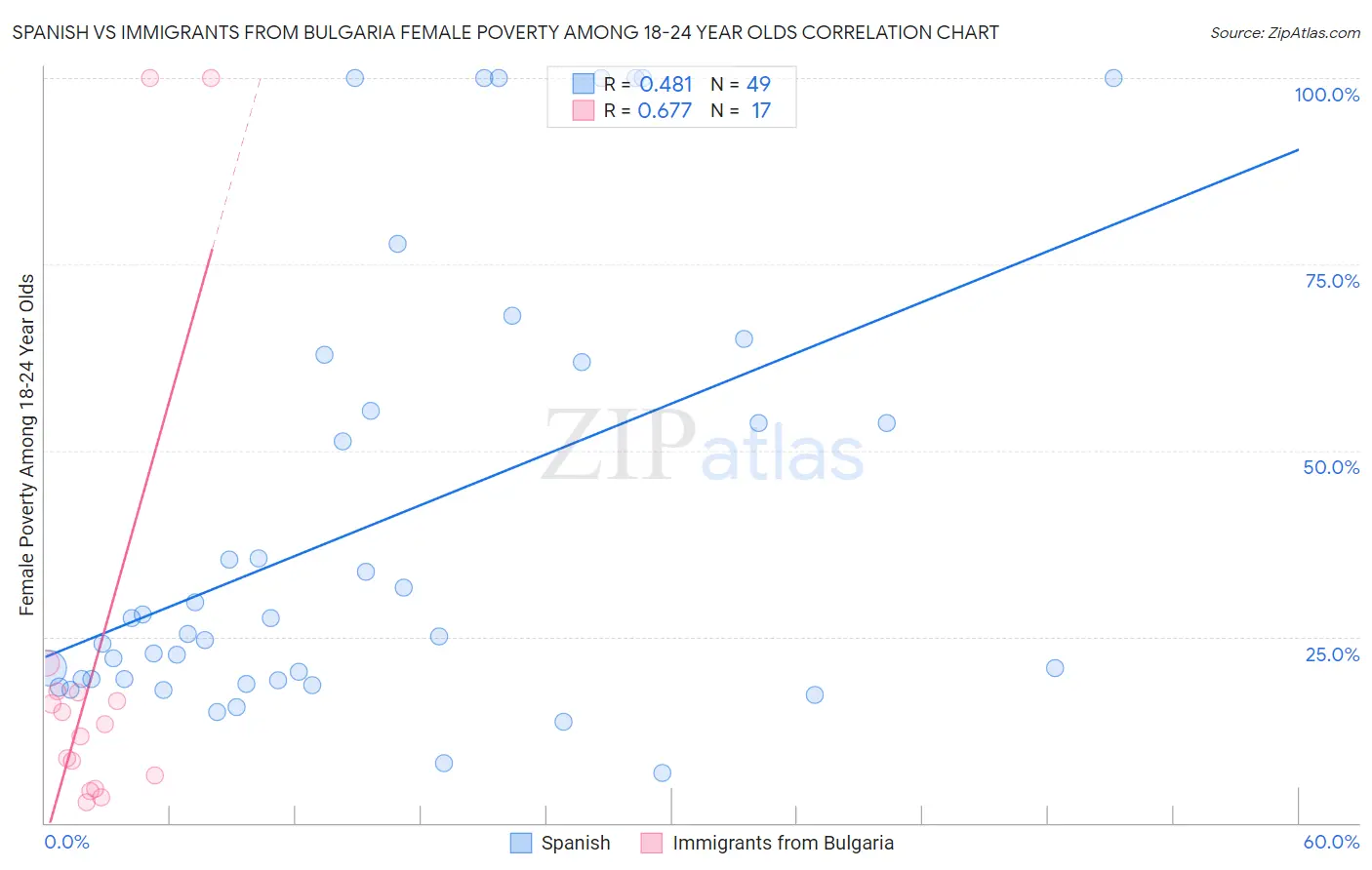 Spanish vs Immigrants from Bulgaria Female Poverty Among 18-24 Year Olds