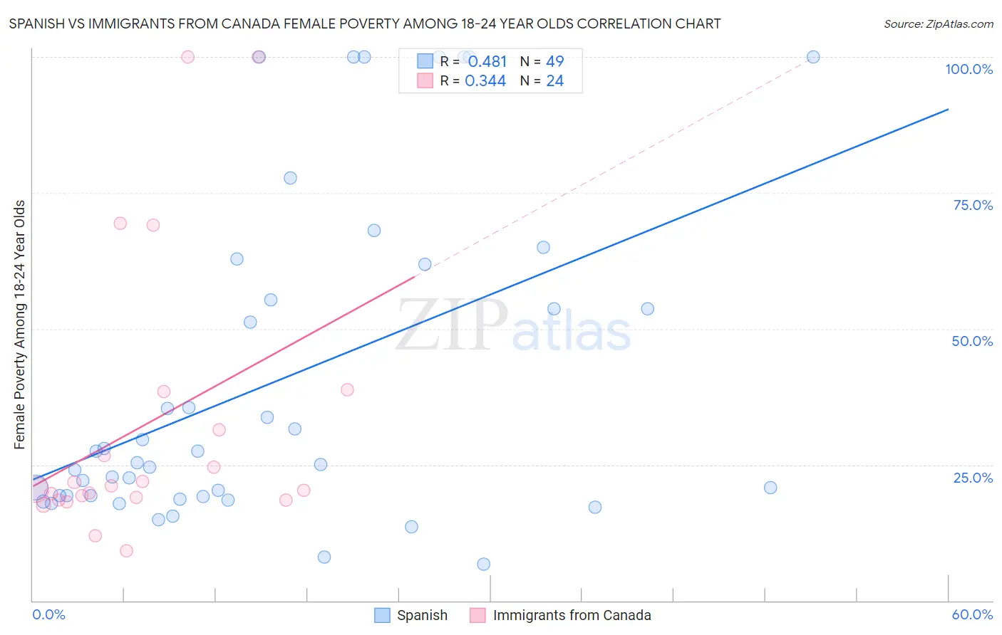 Spanish vs Immigrants from Canada Female Poverty Among 18-24 Year Olds