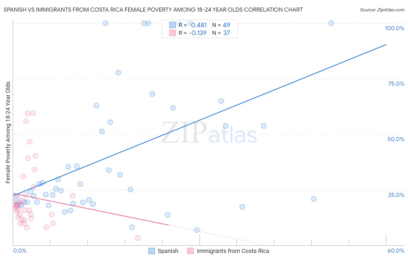 Spanish vs Immigrants from Costa Rica Female Poverty Among 18-24 Year Olds