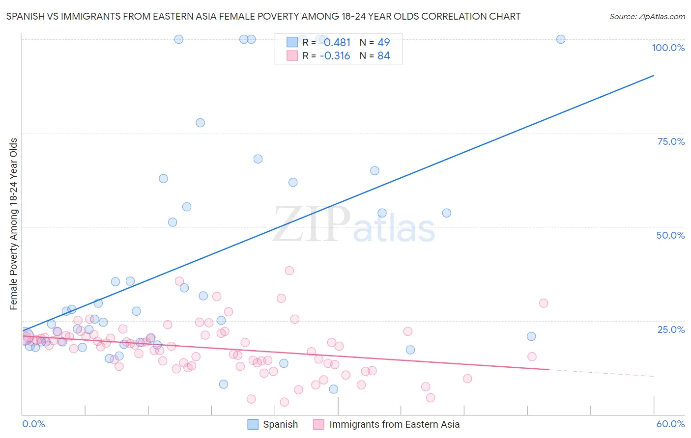 Spanish vs Immigrants from Eastern Asia Female Poverty Among 18-24 Year Olds