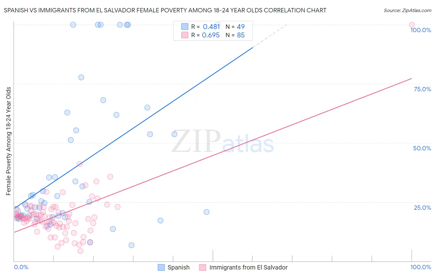 Spanish vs Immigrants from El Salvador Female Poverty Among 18-24 Year Olds