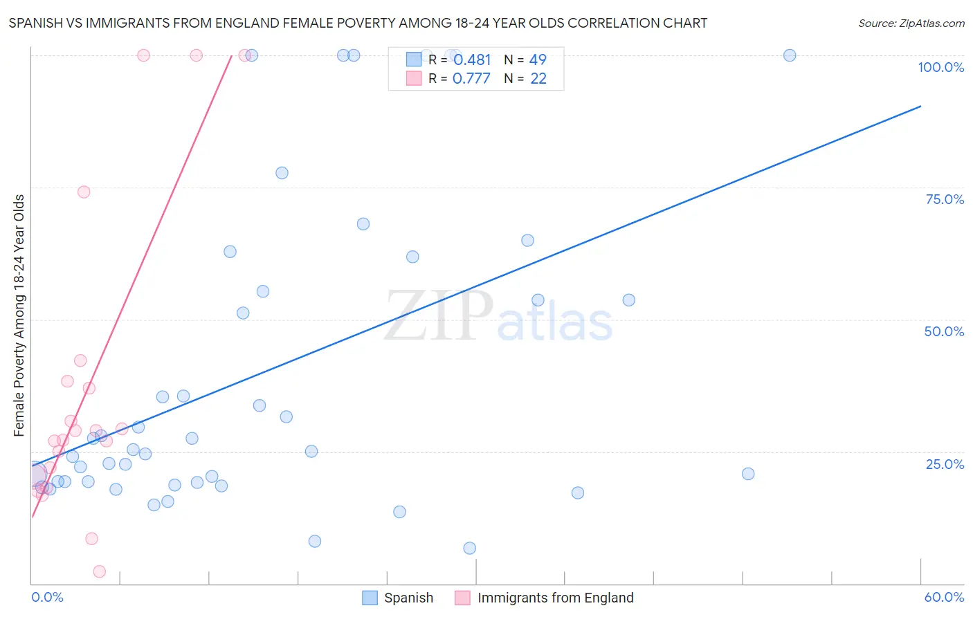Spanish vs Immigrants from England Female Poverty Among 18-24 Year Olds