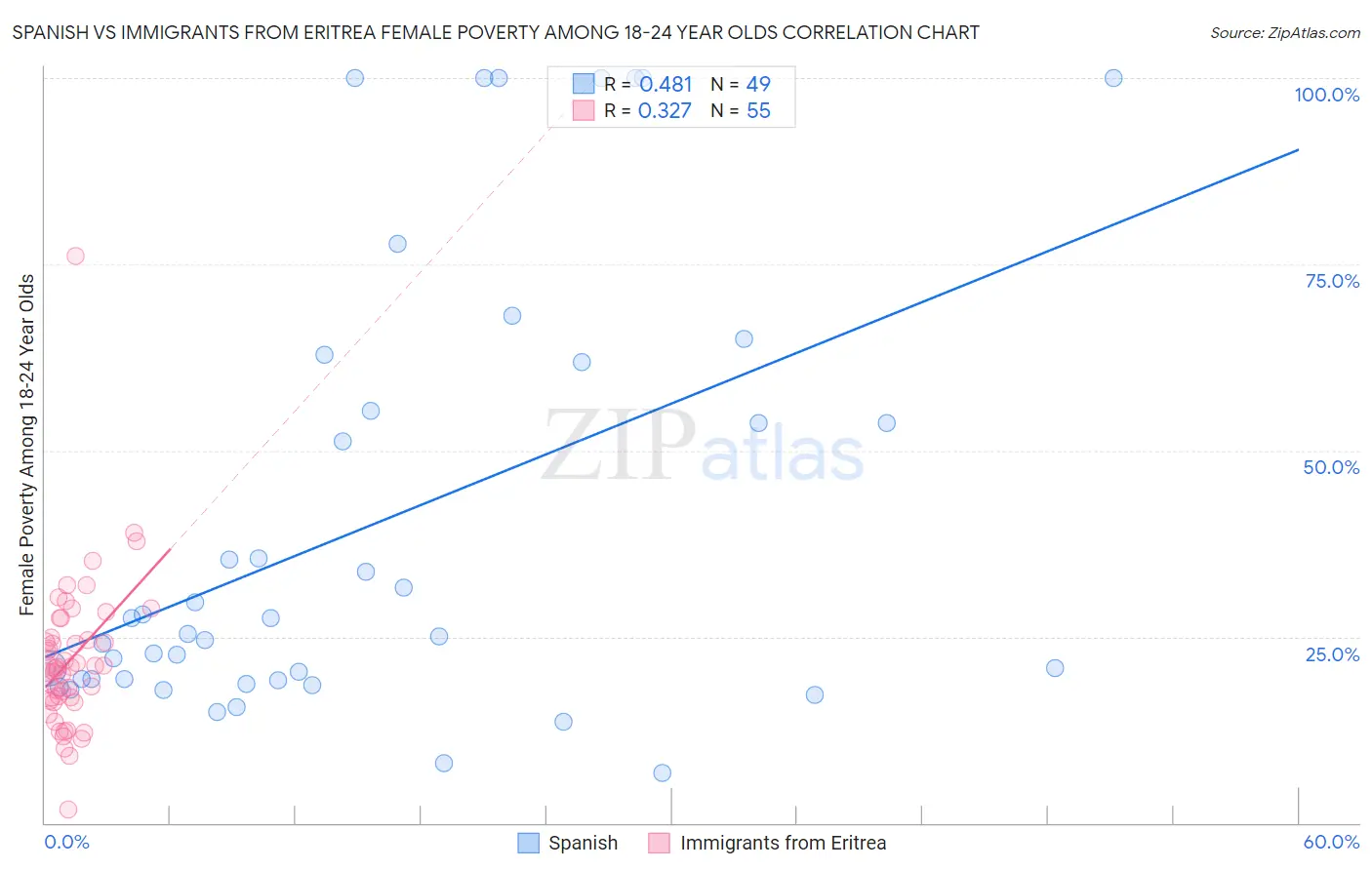Spanish vs Immigrants from Eritrea Female Poverty Among 18-24 Year Olds