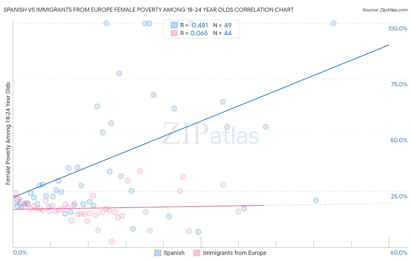 Spanish vs Immigrants from Europe Female Poverty Among 18-24 Year Olds