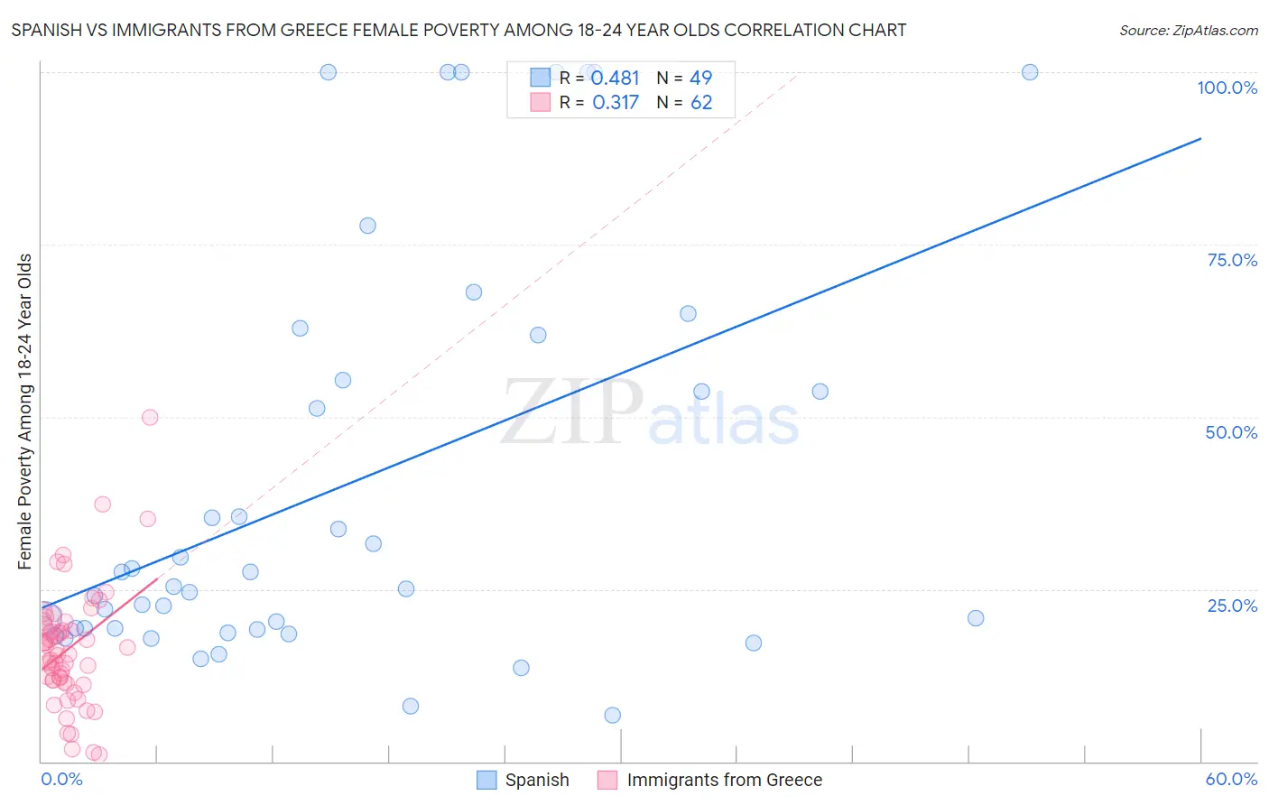 Spanish vs Immigrants from Greece Female Poverty Among 18-24 Year Olds