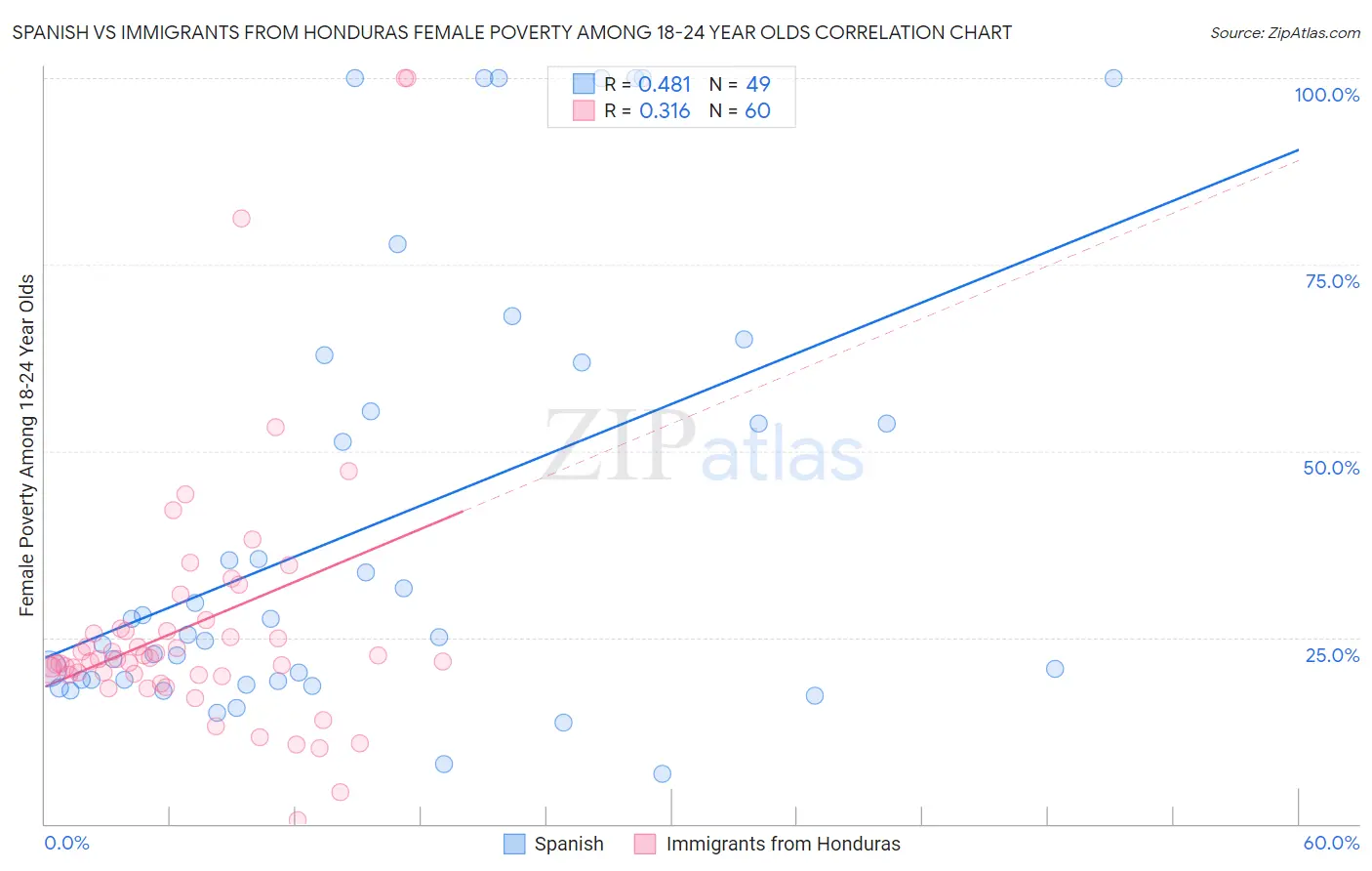 Spanish vs Immigrants from Honduras Female Poverty Among 18-24 Year Olds