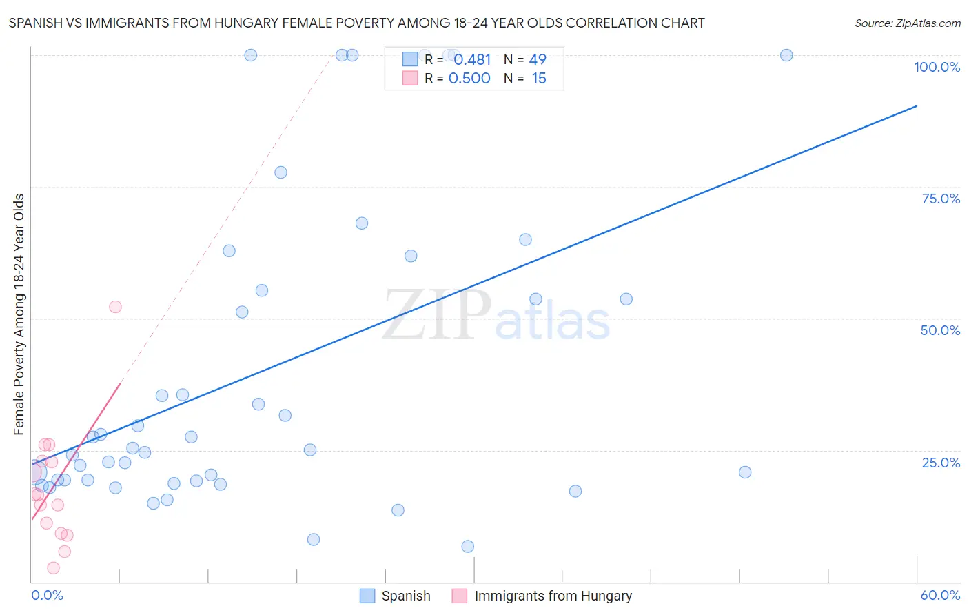 Spanish vs Immigrants from Hungary Female Poverty Among 18-24 Year Olds