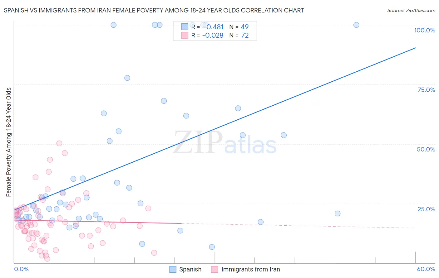 Spanish vs Immigrants from Iran Female Poverty Among 18-24 Year Olds