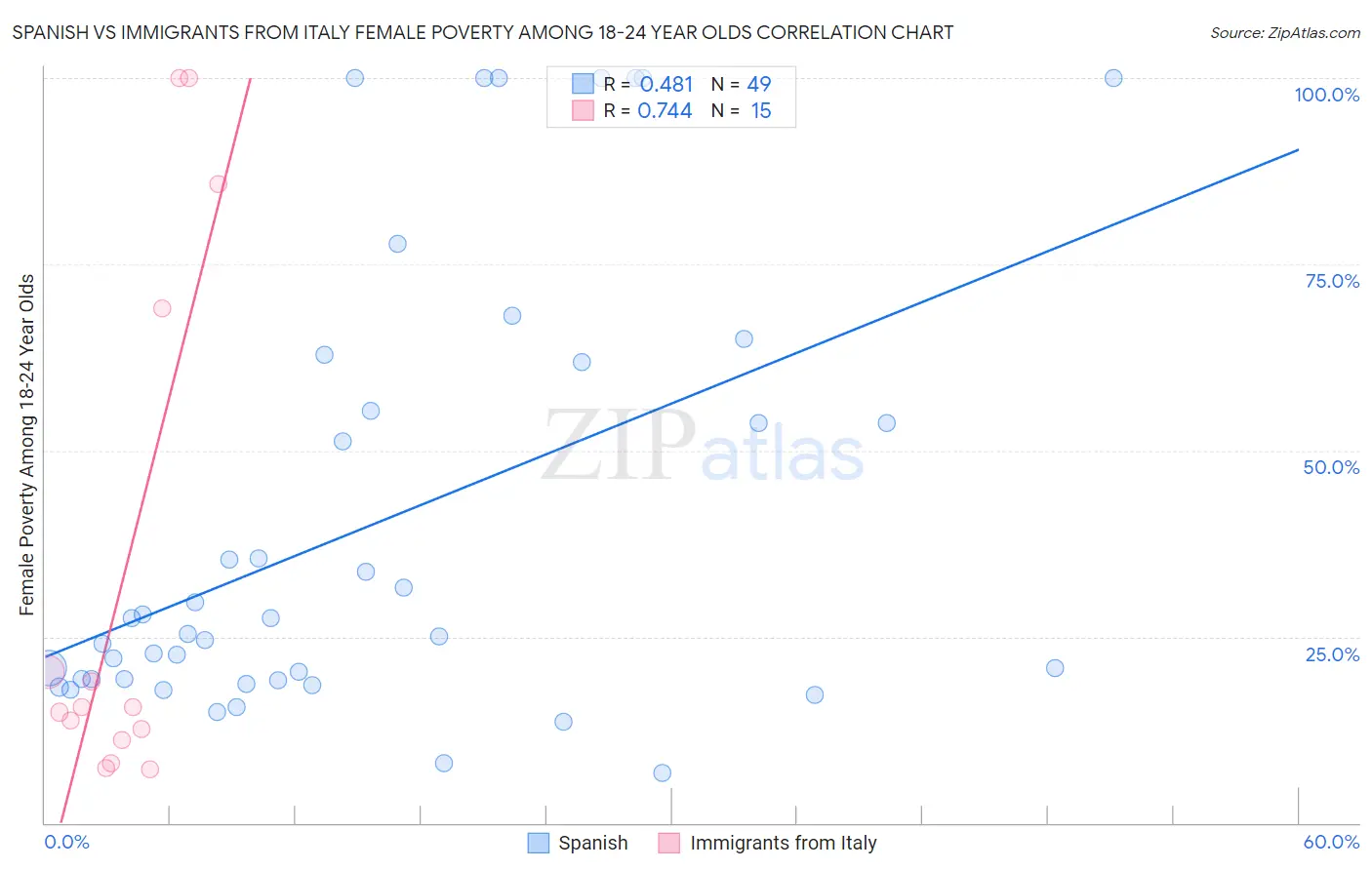 Spanish vs Immigrants from Italy Female Poverty Among 18-24 Year Olds