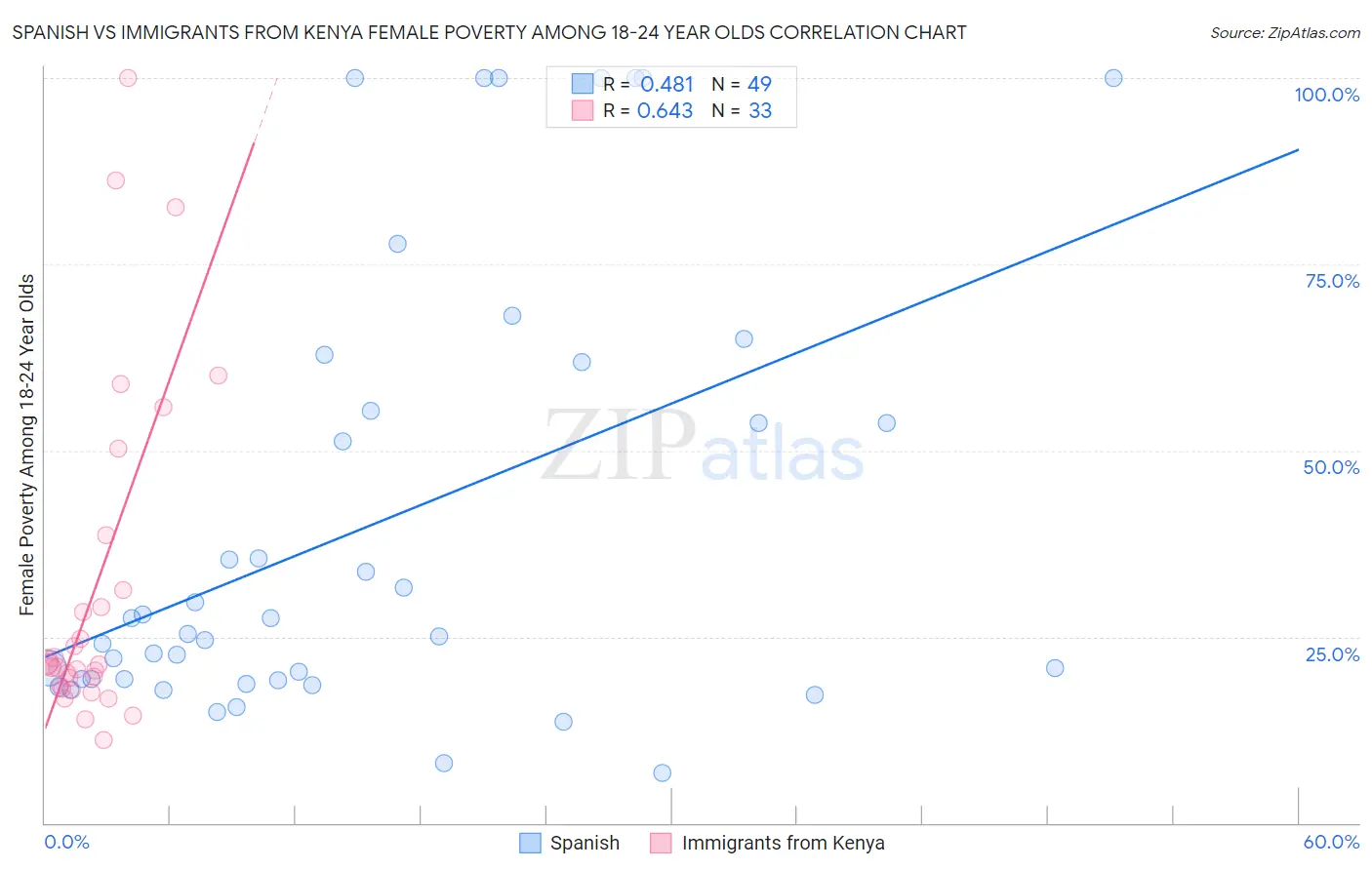 Spanish vs Immigrants from Kenya Female Poverty Among 18-24 Year Olds