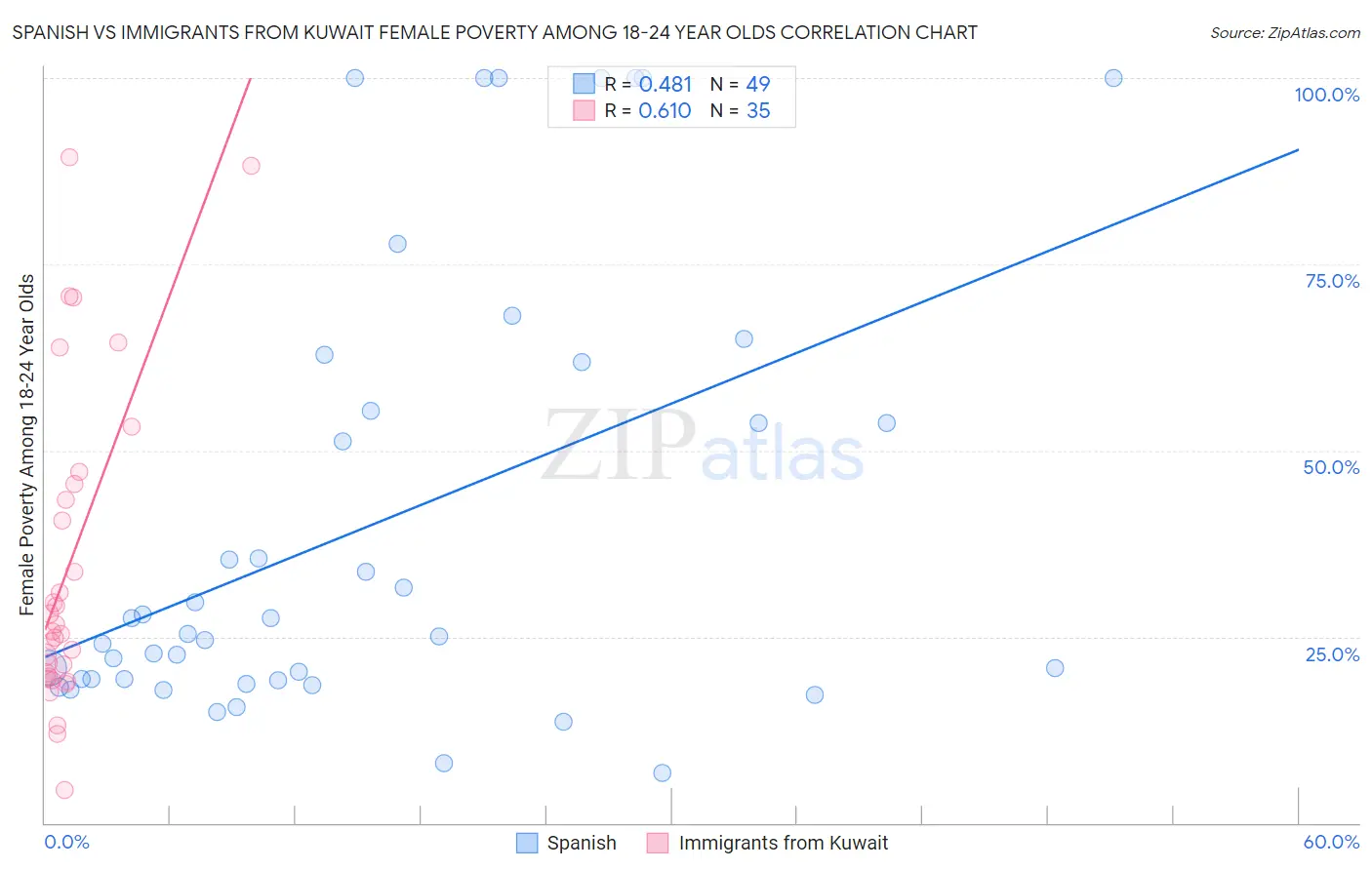 Spanish vs Immigrants from Kuwait Female Poverty Among 18-24 Year Olds