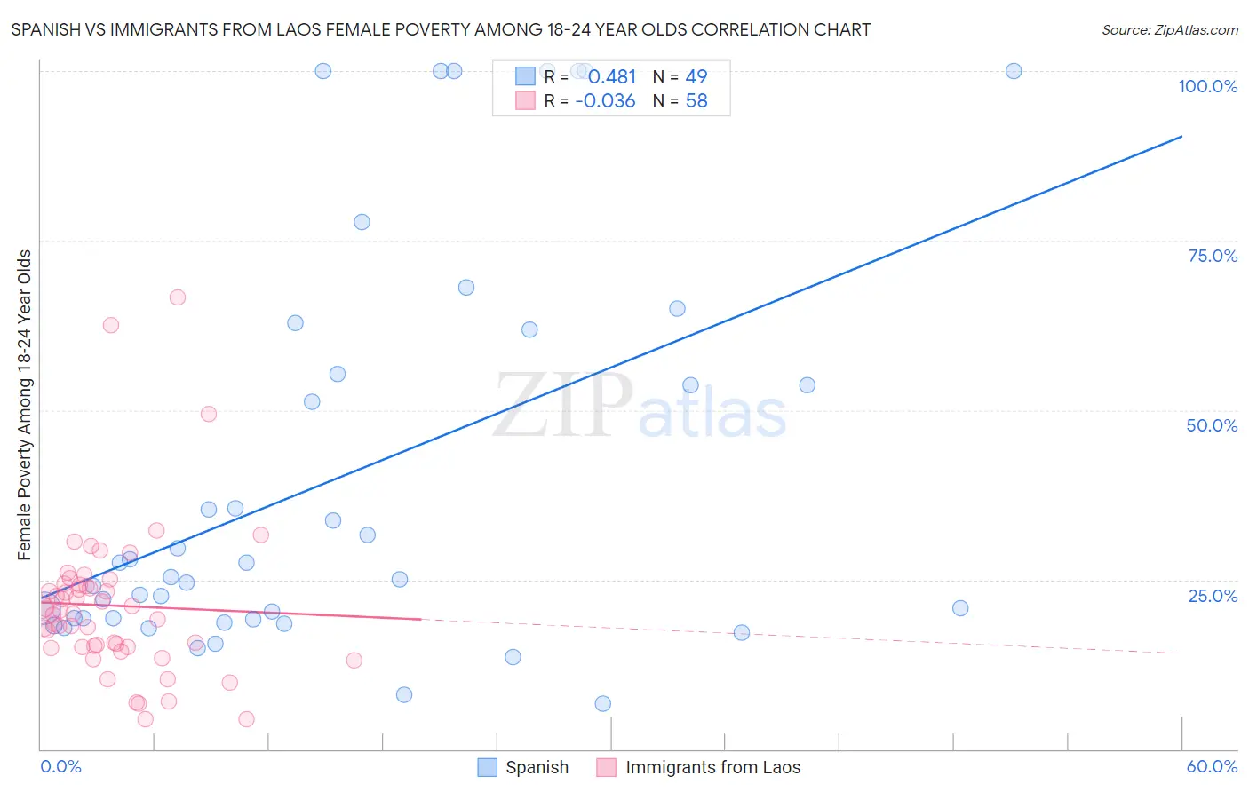 Spanish vs Immigrants from Laos Female Poverty Among 18-24 Year Olds