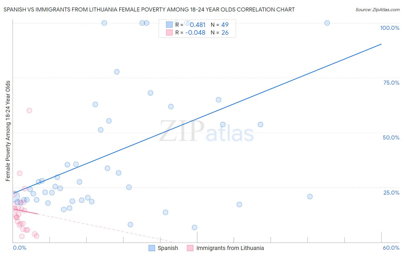 Spanish vs Immigrants from Lithuania Female Poverty Among 18-24 Year Olds