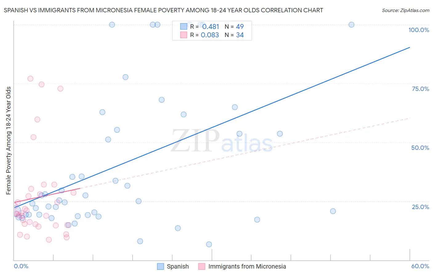 Spanish vs Immigrants from Micronesia Female Poverty Among 18-24 Year Olds